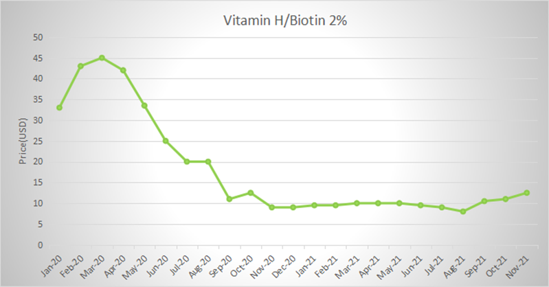 Biotin 2%.png