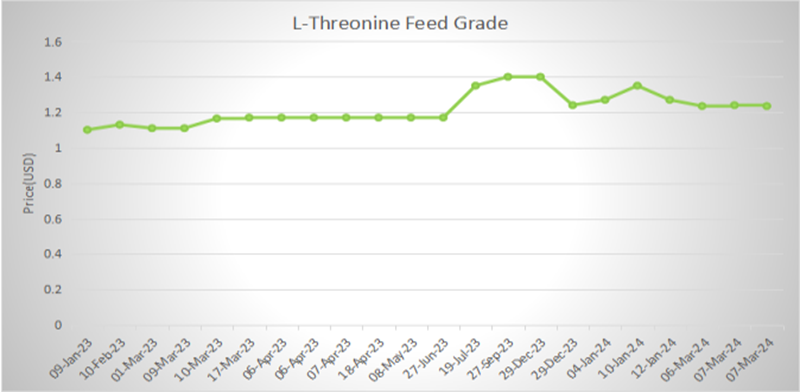 L-Threonine Feed Grade.png