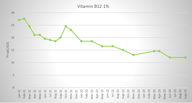 V B12 1%.png