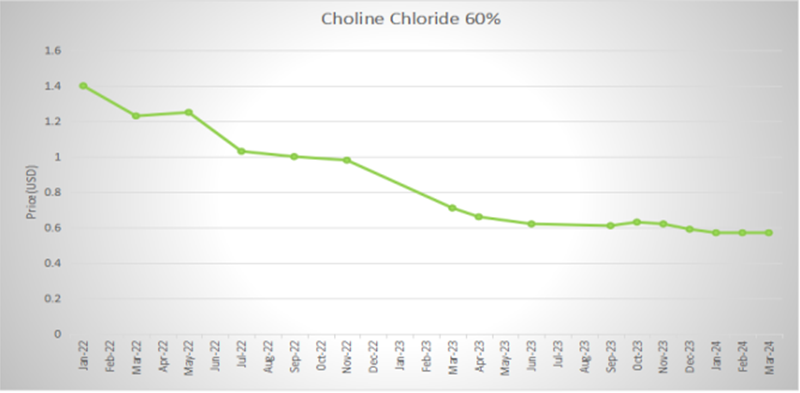 Choline 60%.png