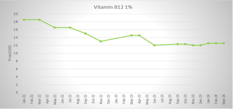 V B12 1%.png